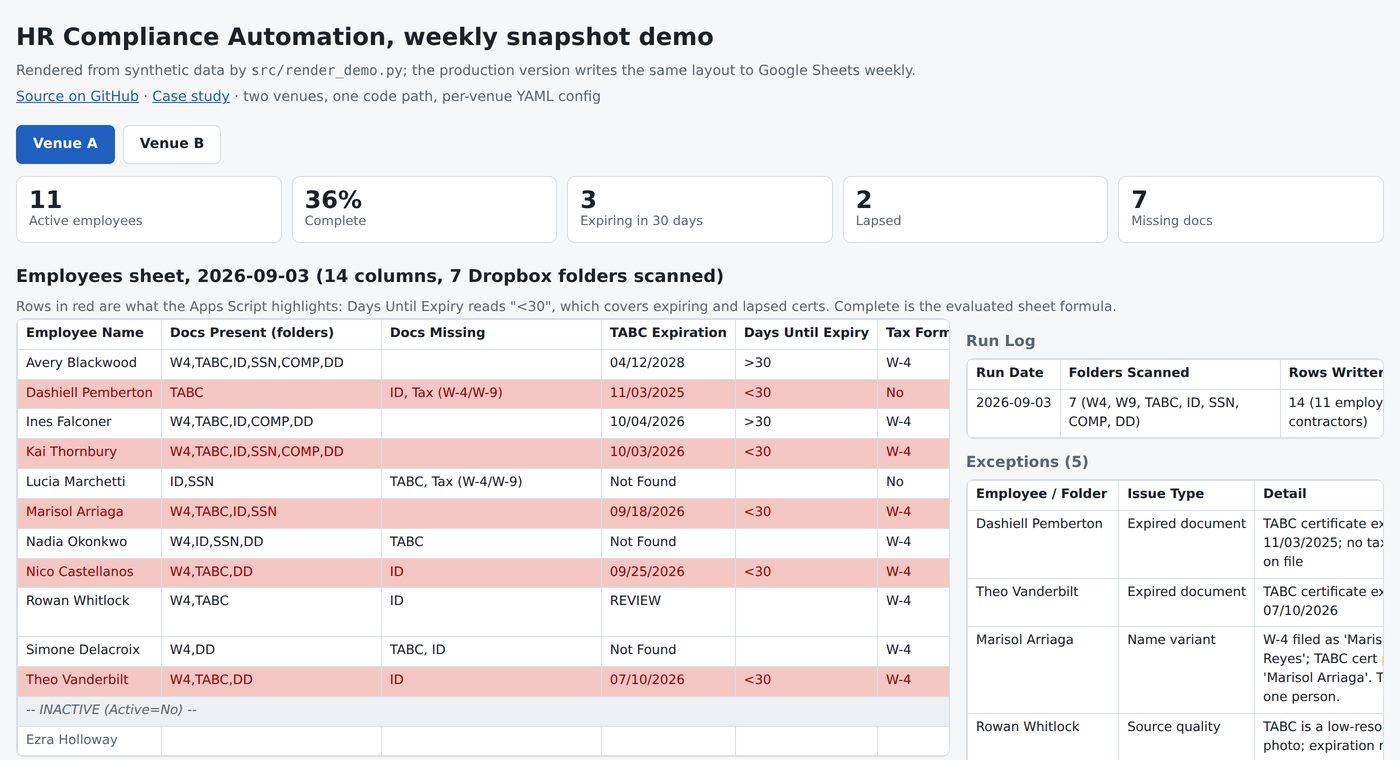 The weekly compliance snapshot, rendered from synthetic data